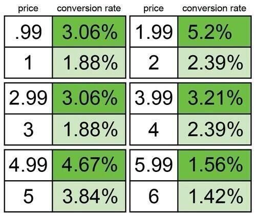 Tableau taux de conversion